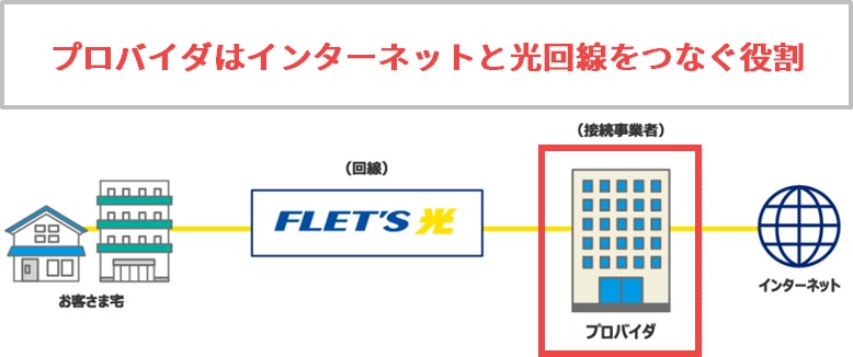 プロバイダはインターネットと光回線をつなぐ役割がある