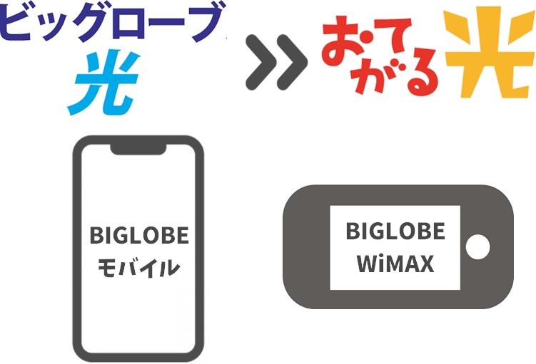 BIGLOBEモバイル／WiMAXのベーシックコースが220円になる