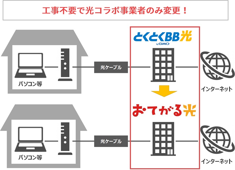 GMOとくとくBB光からおてがる光の事業者変更のイメージ