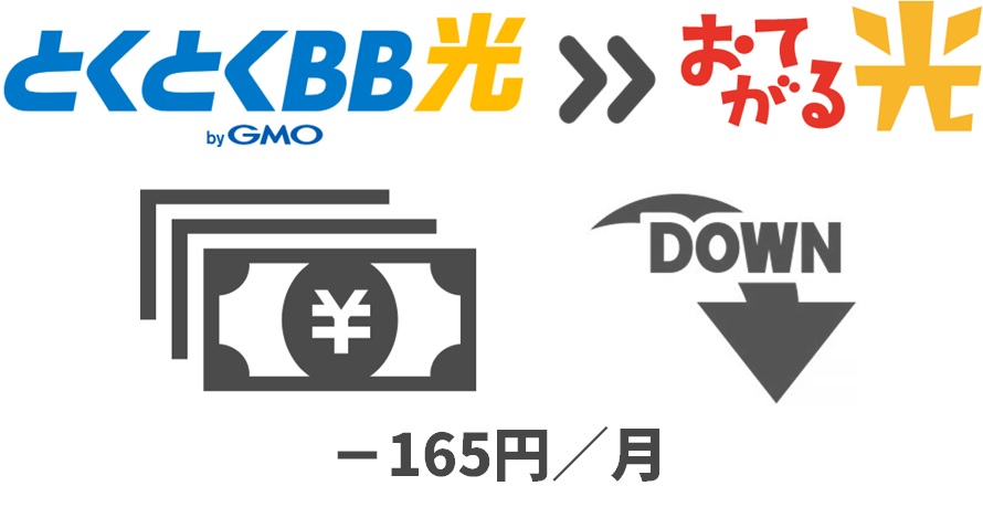 GMOとくとくBB光より165円、おてがる光の料金が安い