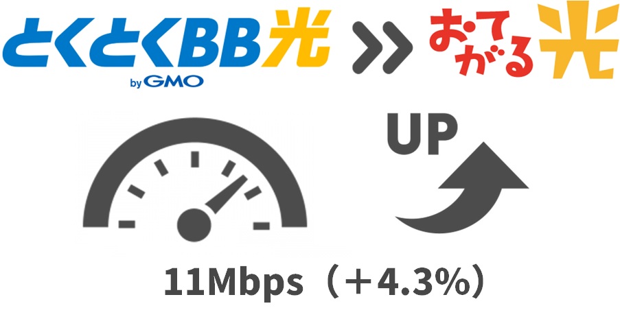 GMOとくとくBB光より4.3%（11Mbps）おてがる光の速度が速い