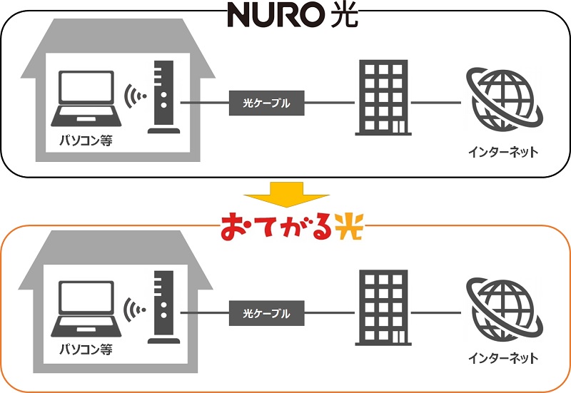 NURO光からおてがる光の切り替えイメージ