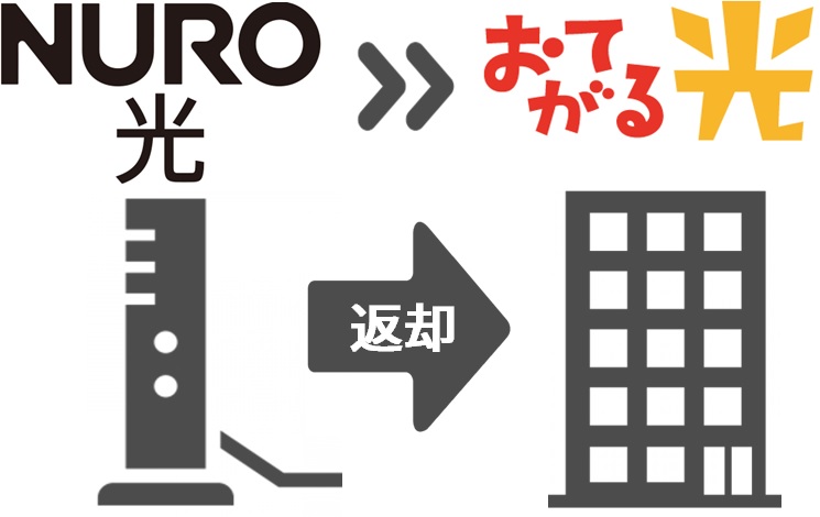 NURO光のレンタル機器返却（指定業者による引き取り）