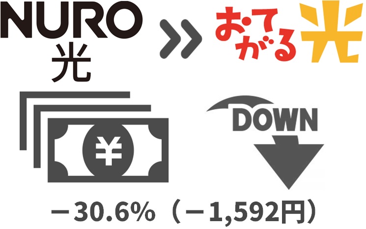 NURO光より月額料金が最大30.6%（1,592円）下がる