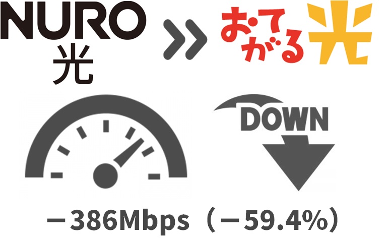 NURO光より通信速度が59.4%（386Mbps）下がる