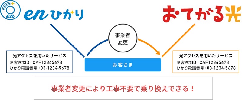 enひかりからおてがる光の事業者変更による手続き