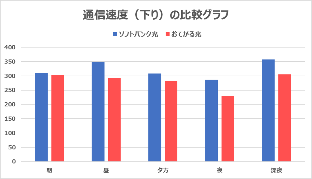 ソフトバンク光 vs おてがる光の速度（下り）の比較グラフ