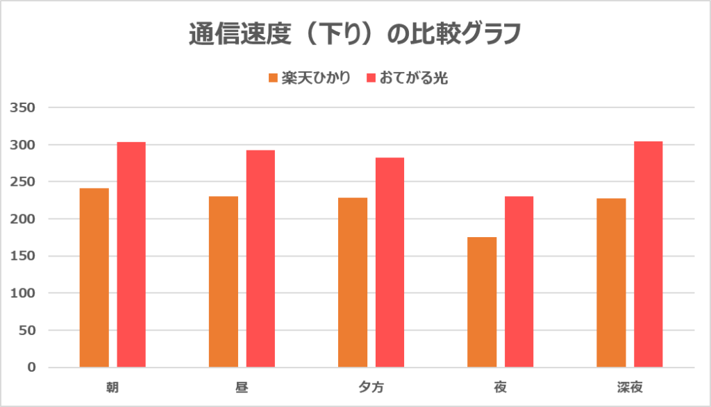 楽天ひかり vs おてがる光の速度（下り）の比較グラフ