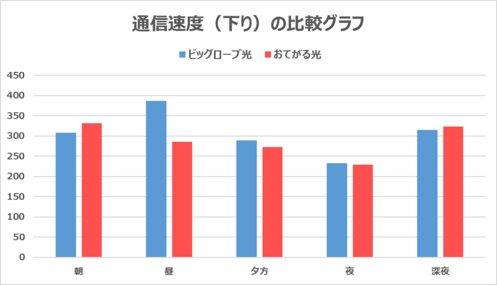 ビッグローブ光とおてがる光の通信速度の比較（実測）