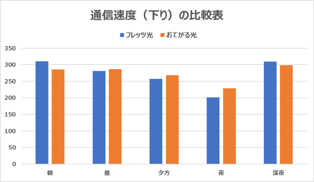 フレッツ光 vs おてがる光の速度（下り）の比較