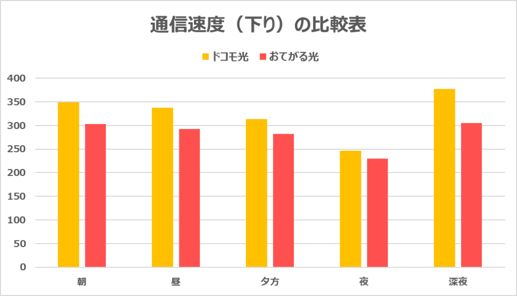 ドコモ光 vs おてがる光の速度（下り）の比較（ドコモ光はおてがる光より16Mbpsとわずかに速い）