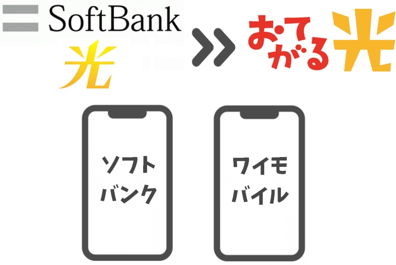 「おうち割光セット」はおてがる光へ乗り換え後に解除される