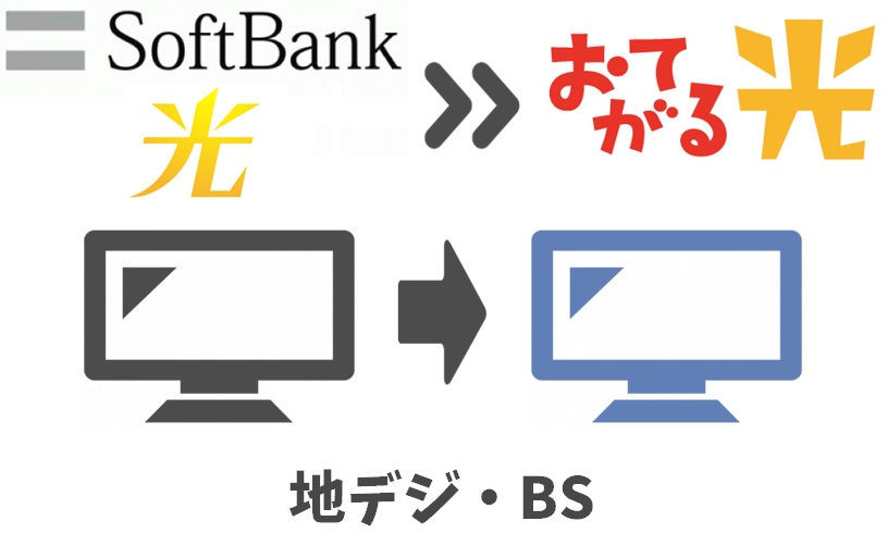 「ソフトバンク光テレビ」と「おてがる光テレビ」は同じサービス