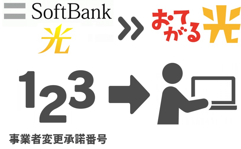 【STEP2】ソフトバンク光からおてがる光へ事業者変更の手続き