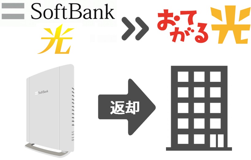 【STEP4】ソフトバンク光の光BBユニットを返却する