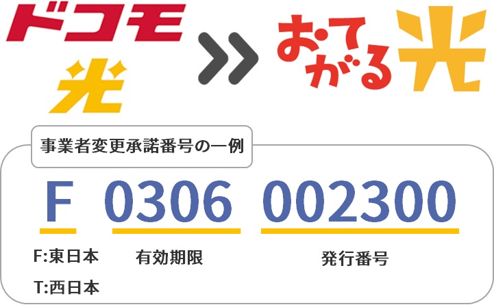 【手順1】ドコモ光から事業者変更承諾番号を発行する