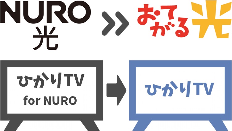 ひかりTV for NUROからひかりTVになる