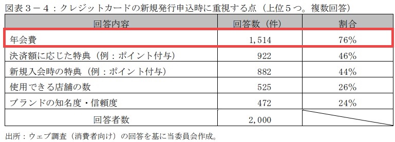 クレジットカードの新規申込時に重視するポイント