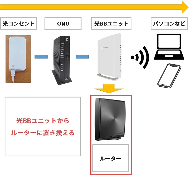 ソフトバンク光の光BBユニットからルーターに置き換えるイメージ