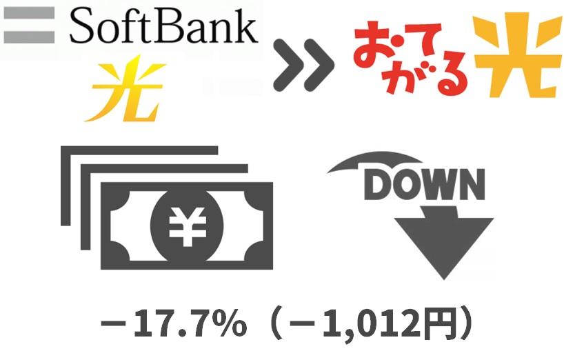 ソフトバンク光より17.7％（1,012円）月額料金が下がる