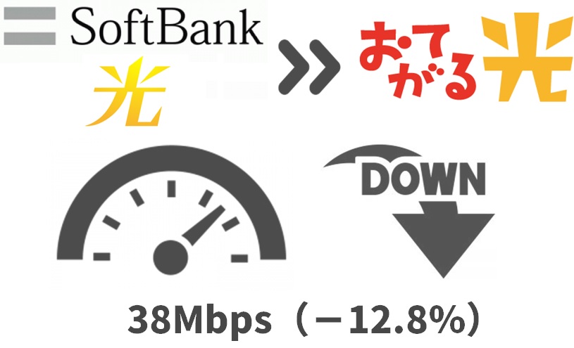 ソフトバンク光より通信速度が38Mbps（12.8%）下がる