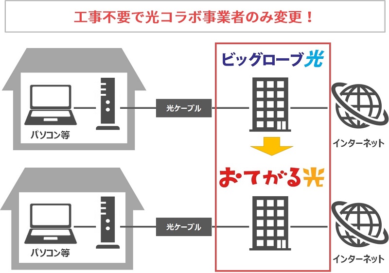 ビッグローブ光からおてがる光は再転用（事業者変更）で工事不要