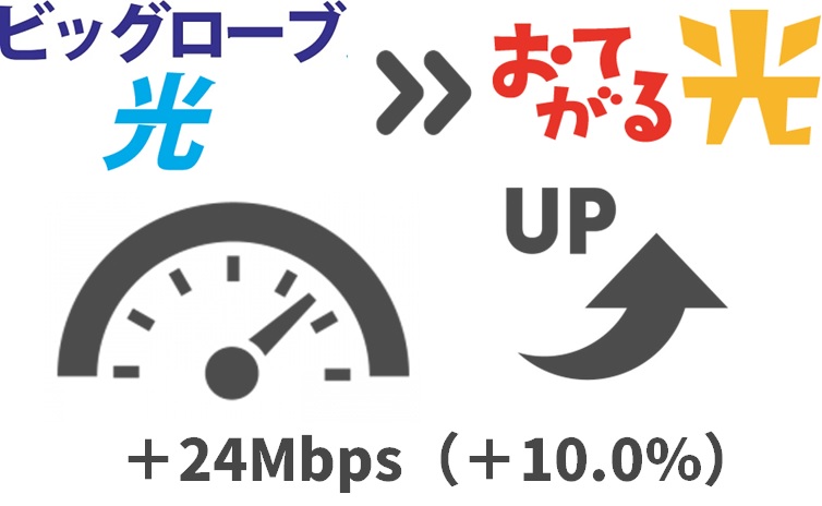 ビッグローブ光より10.0%（24Mbps）通信速度がアップする