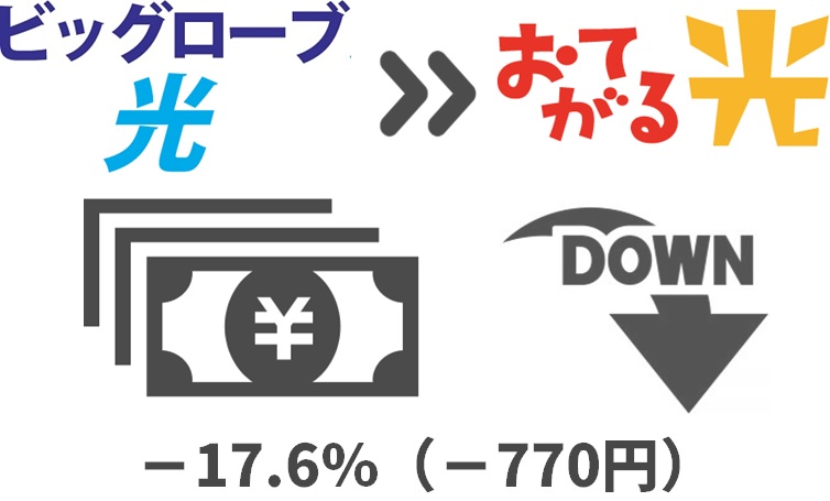 ビッグローブ光より17.6%（770円）月額料金を節約できる