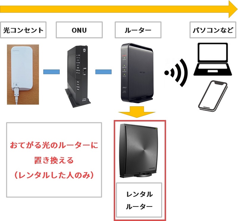 enひかりからおてがる光へ切替後のルーターの置き換えイメージ