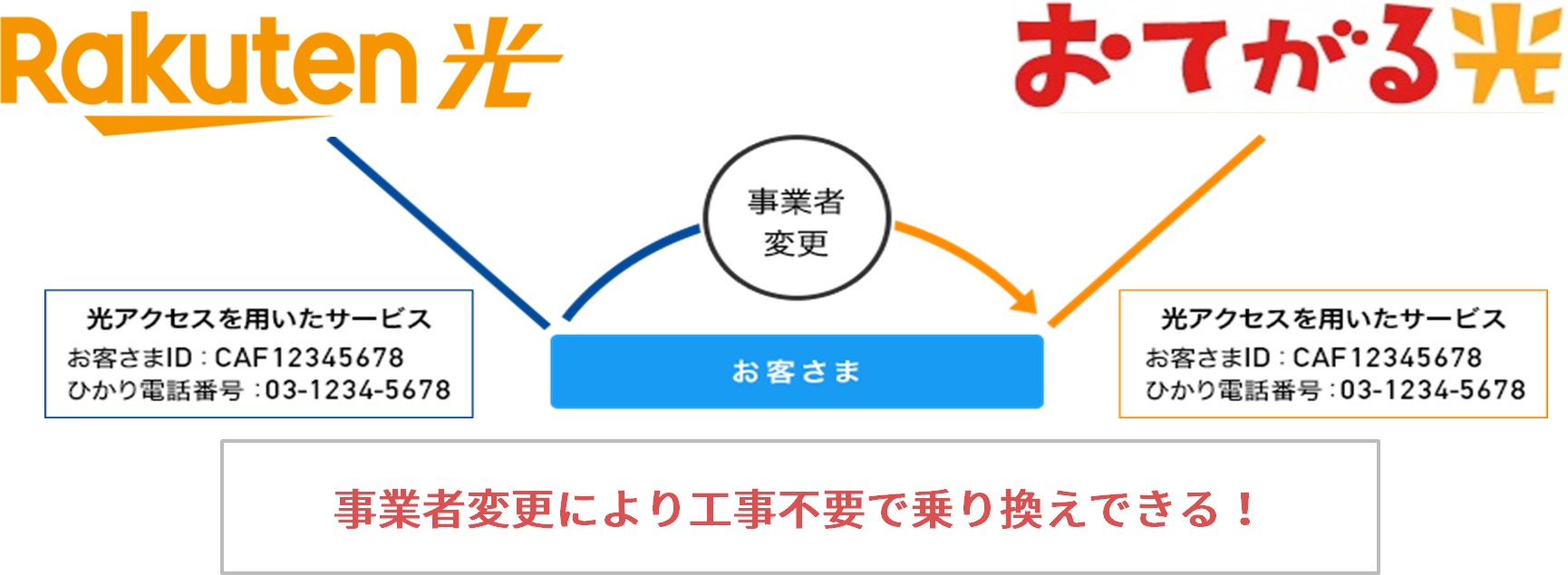 楽天ひかりからおてがる光は事業者変更により工事不要で乗り換えできる