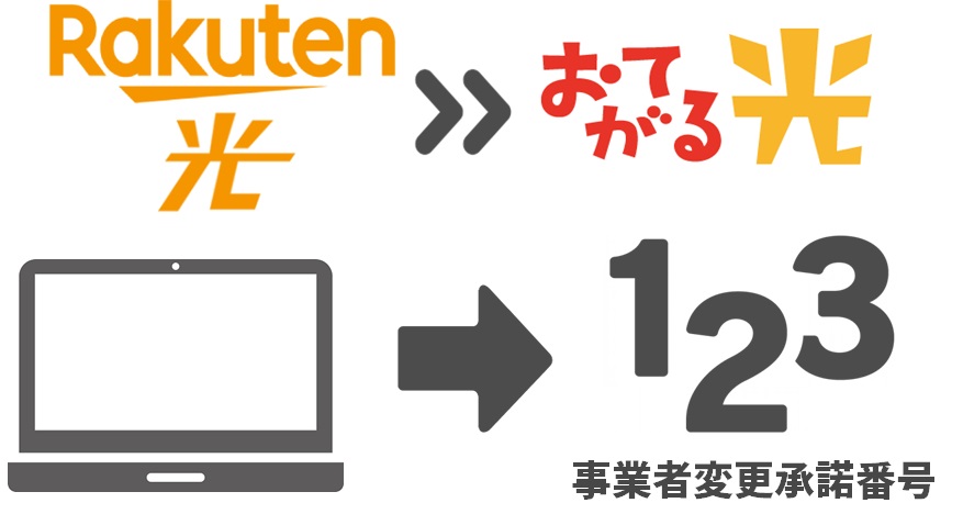 【STEP1】楽天ひかりの「事業者変更承諾番号申請フォーム」から番号を発行