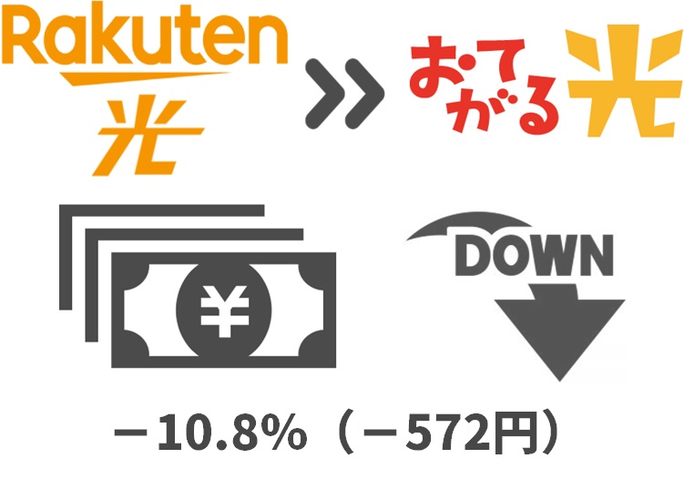 楽天ひかりよりも月額料金が10.8%（572円）下がる