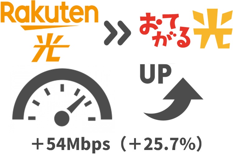 楽天ひかりよりも通信速度が25.7%（54Mbps）上がる