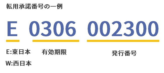 転用承諾番号のイメージ