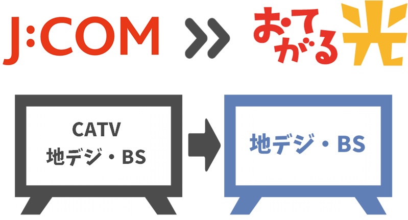 JCOM TV（ケーブルテレビ）は見れなくなる