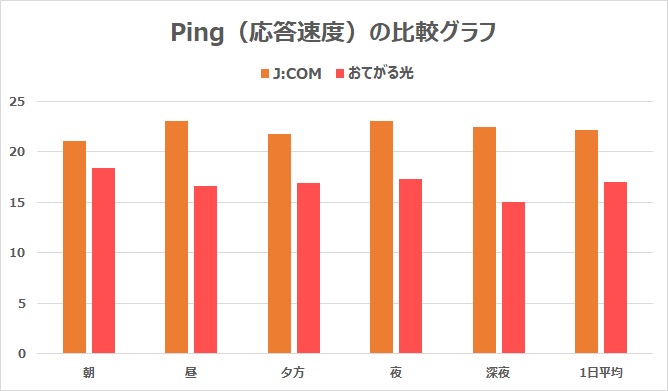 JCOMとおてがる光のPing（応答速度）の比較結果