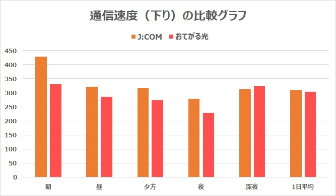 JCOMとおてがる光の通信速度の比較結果