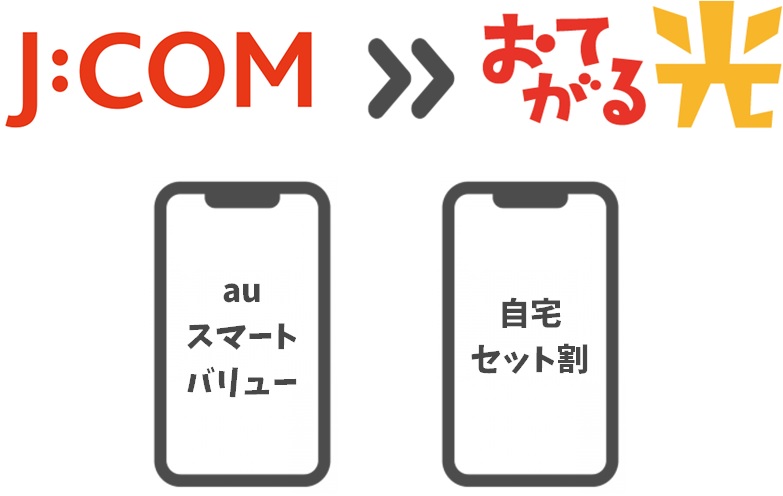 JCOMの「auスマートバリュー／自宅セット」が解除される