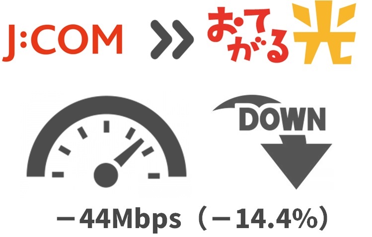 JCOMより14.4%（44Mbps）通信速度が下がる