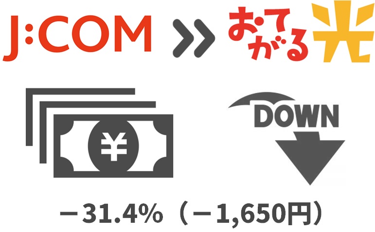 JCOMより最大31.4%（1,650円）月額料金が下がる