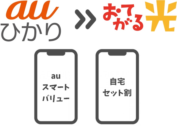 auひかりの「auスマートバリュー／自宅セット」が解除される