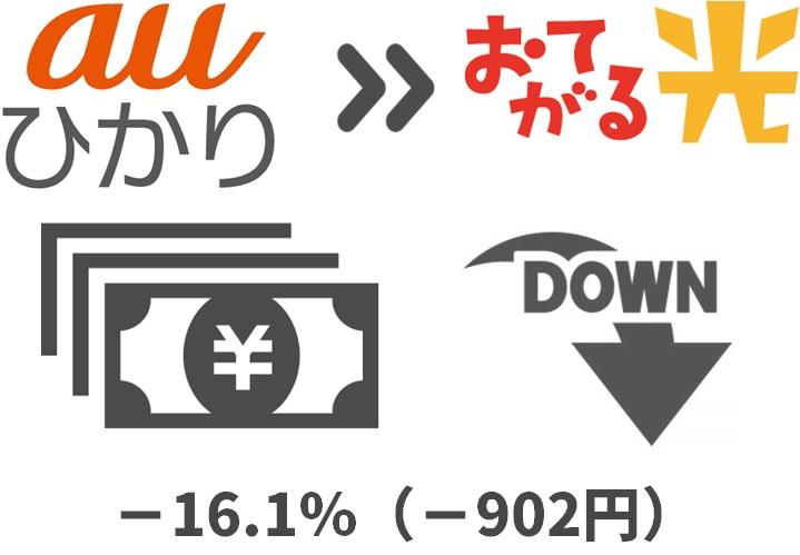 auひかりより月額料金が最大16.1%（902円）下がる