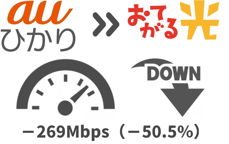 auひかりより通信速度が50.5%（269Mbps）下がる