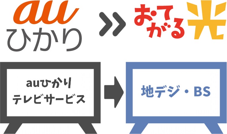 auひかりテレビサービスでは見れなかった地デジが見れる