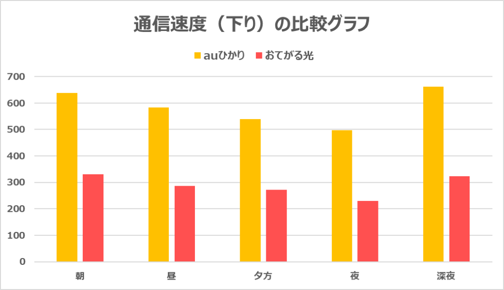 auひかりとおてがる光の速度の比較