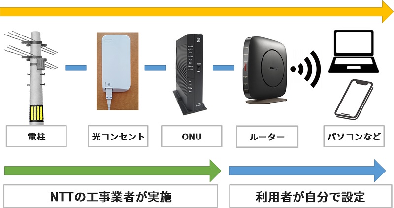 auひかりからおてがる光の切り替えイメージ